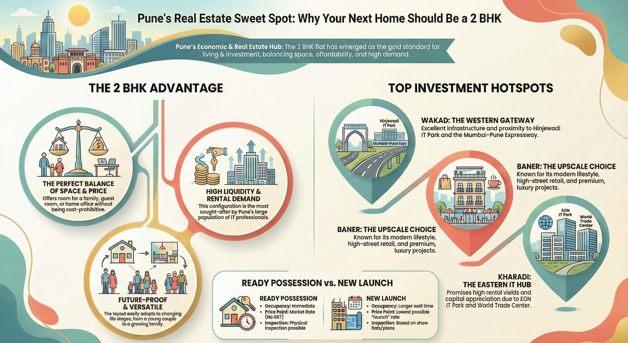 Infographic titled 'Pune's Real Estate Sweet Spot' illustrating the advantages of 2 BHK