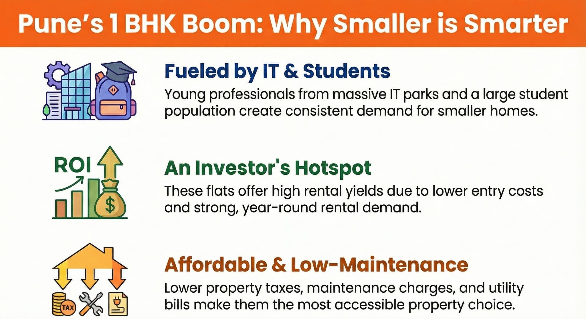 Infographic listing key benefits of investing in 1 BHK flats in Pune: high IT demand, strong ROI, and low maintenance costs.
