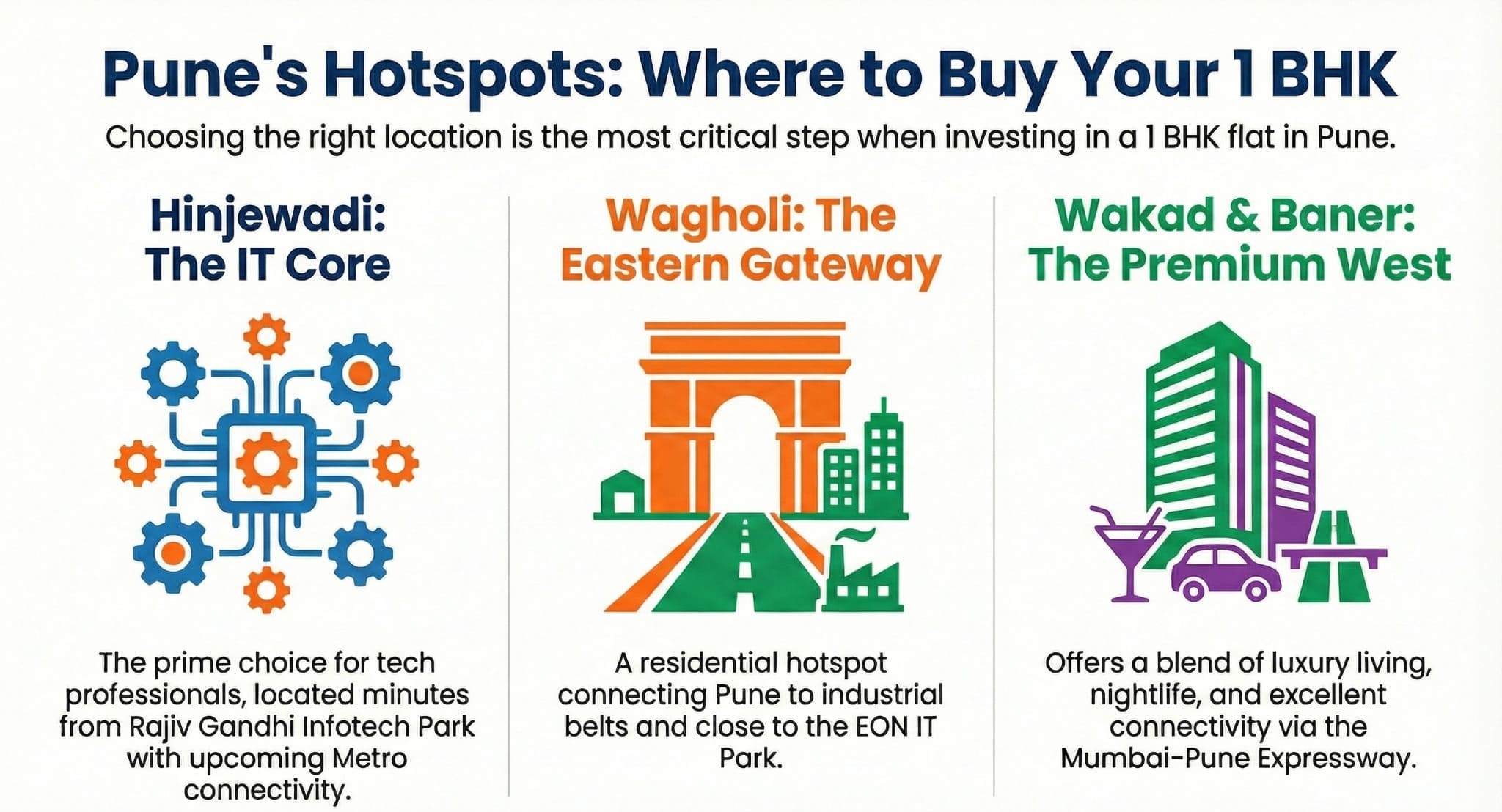 Map infographic of Pune's top 1 BHK hotspots: Hinjewadi (IT Core), Wagholi (Eastern Gateway), and Wakad & Baner (Premium West).