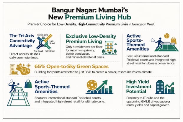 Infographic highlighting Bangur Nagar, Goregaon West as a new premium living real estate hub