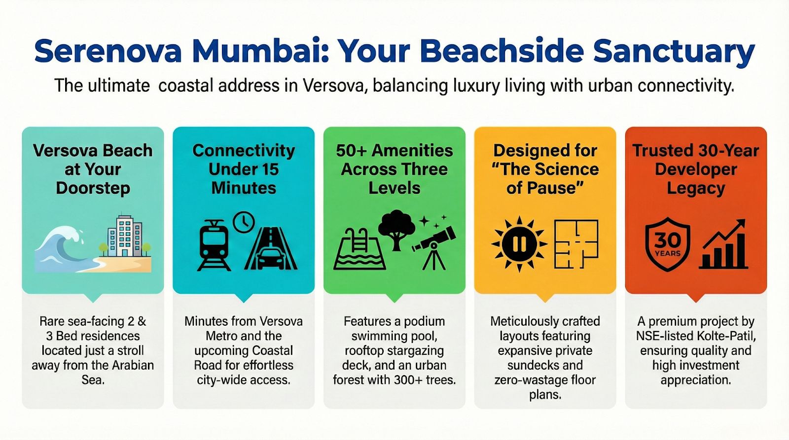 Infographic summarizing the 5 key benefits of Serenova Mumbai: Sea-facing location near Versova Beach, under 15-minute connectivity to Metro & Coastal Road, 50+ luxury amenities, Science of Pause design philosophy, and Kolte-Patil's 30-year trusted legacy.