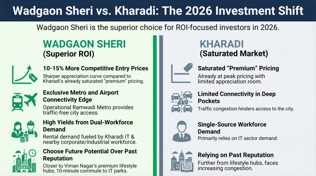 Infographic comparing Wadgaon Sheri vs Kharadi real estate investment potential in 2026.