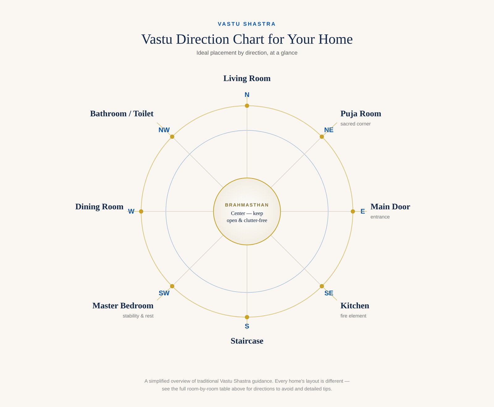 Vastu direction chart showing the ideal placement for the main door, living room, kitchen, master bedroom, puja room, dining room, bathroom, and staircase by compass direction